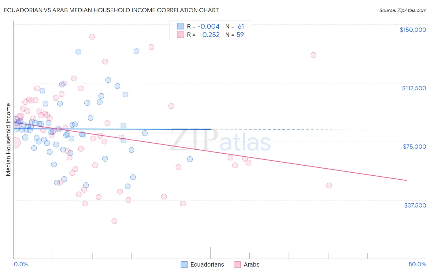 Ecuadorian vs Arab Median Household Income