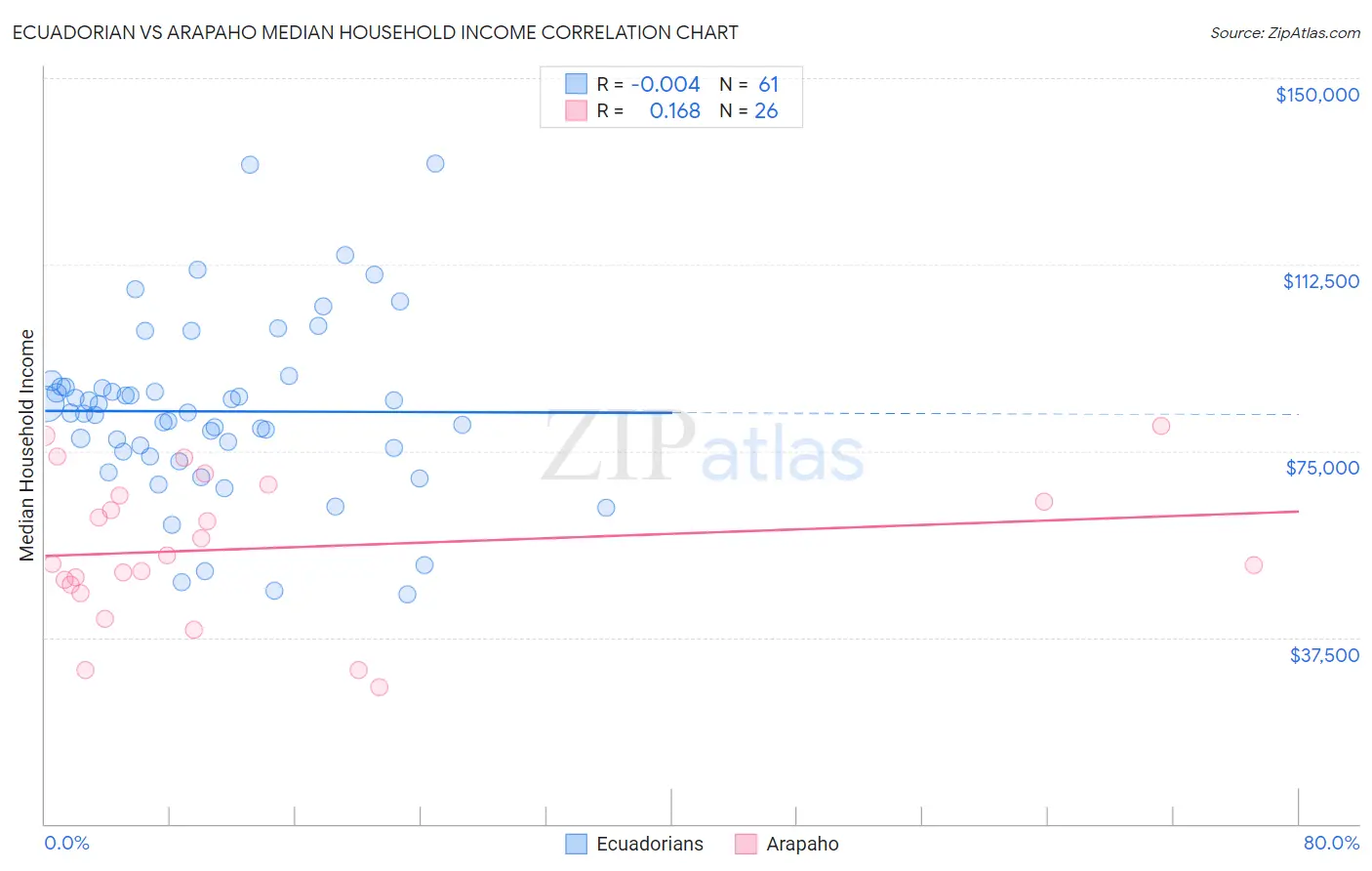Ecuadorian vs Arapaho Median Household Income