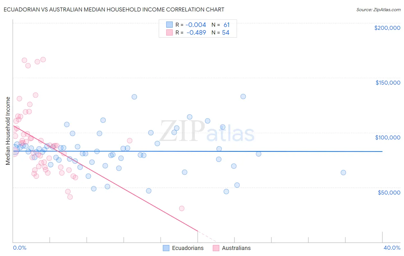 Ecuadorian vs Australian Median Household Income