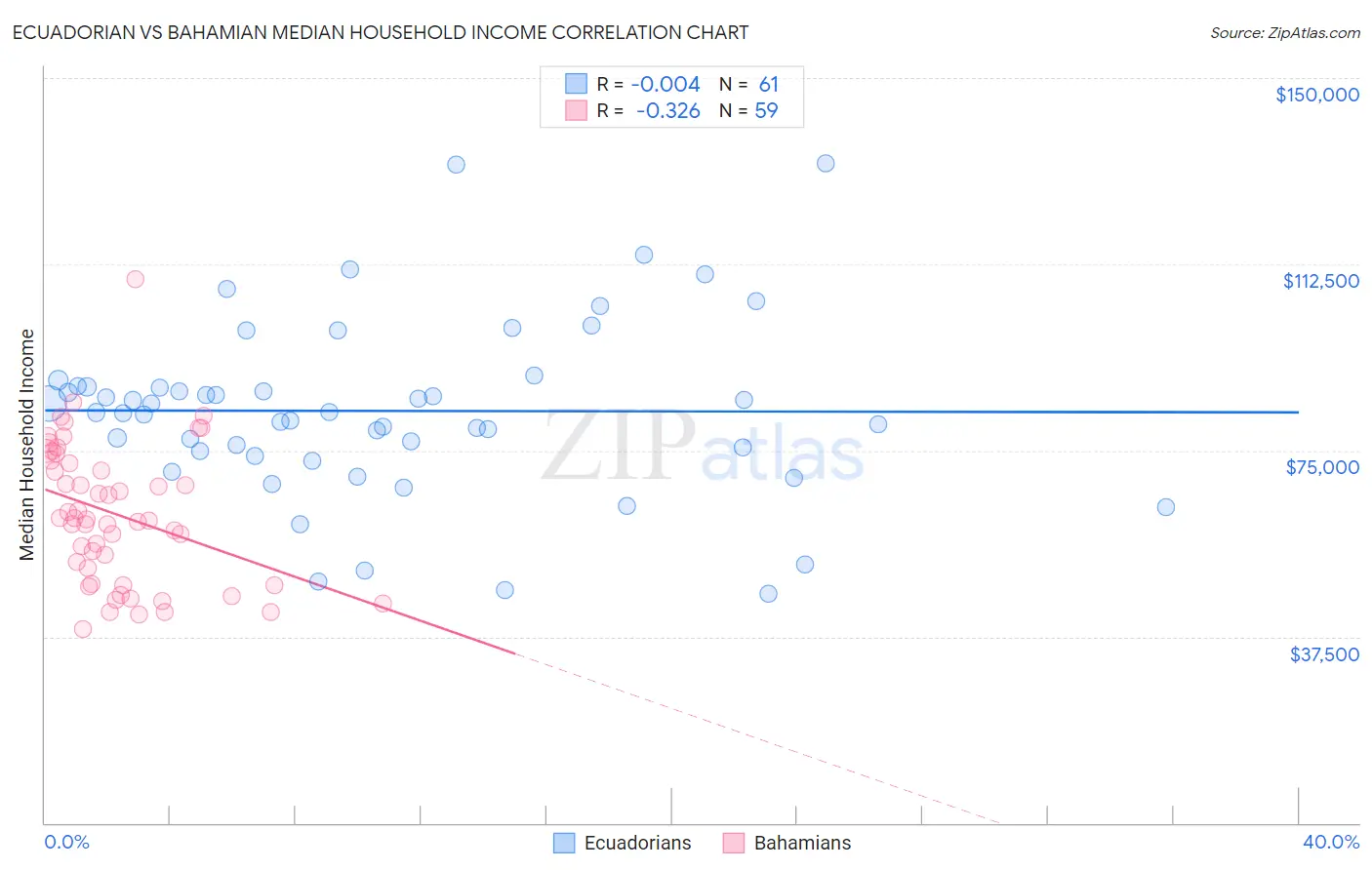 Ecuadorian vs Bahamian Median Household Income