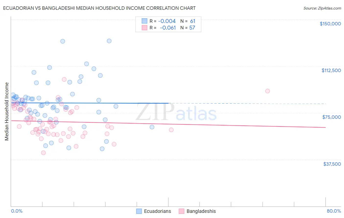 Ecuadorian vs Bangladeshi Median Household Income