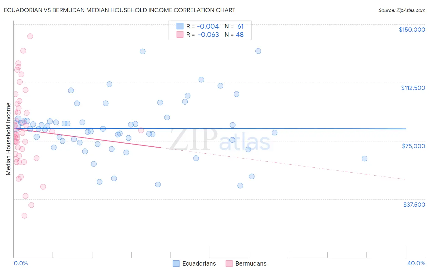 Ecuadorian vs Bermudan Median Household Income