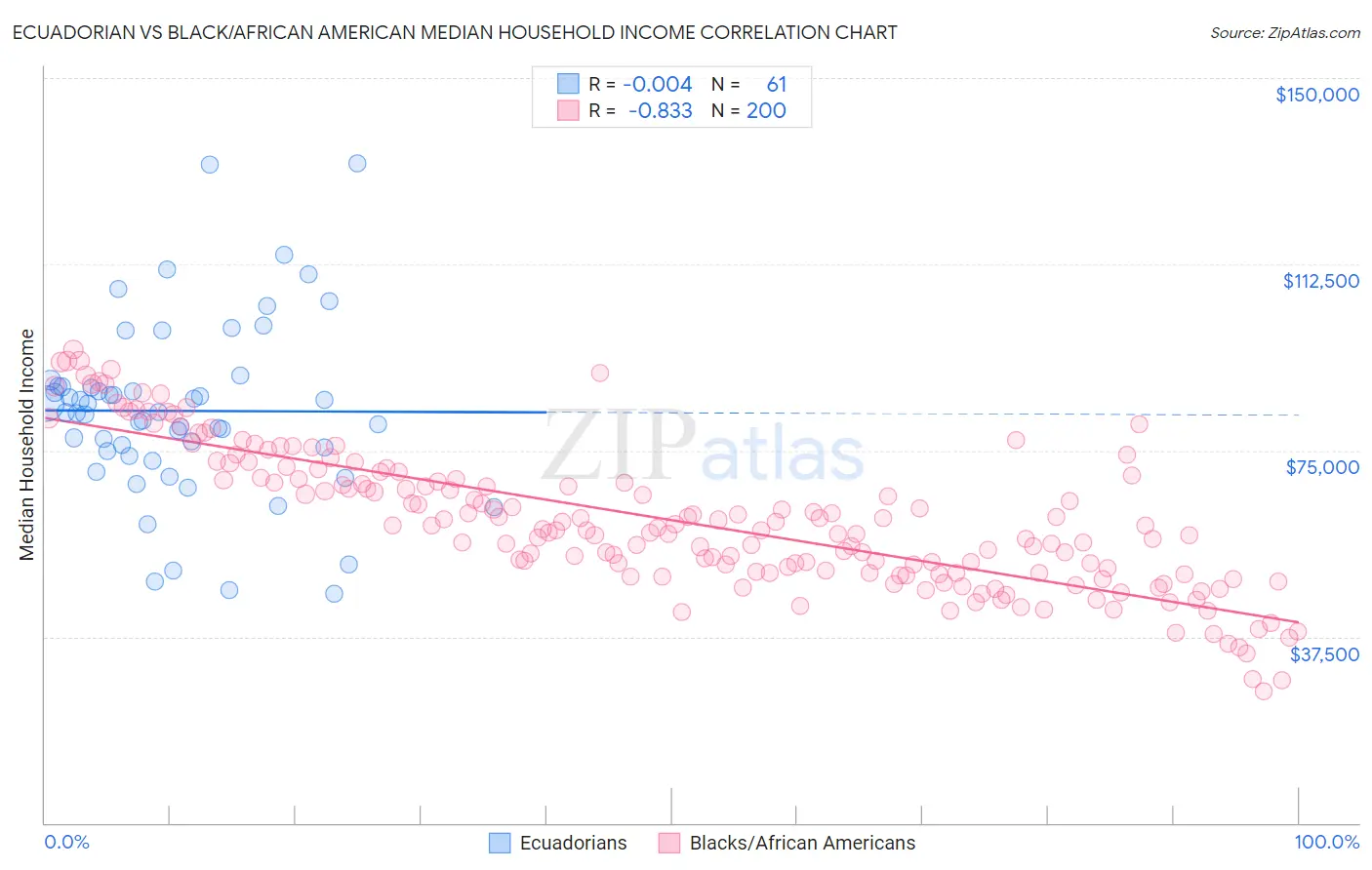 Ecuadorian vs Black/African American Median Household Income