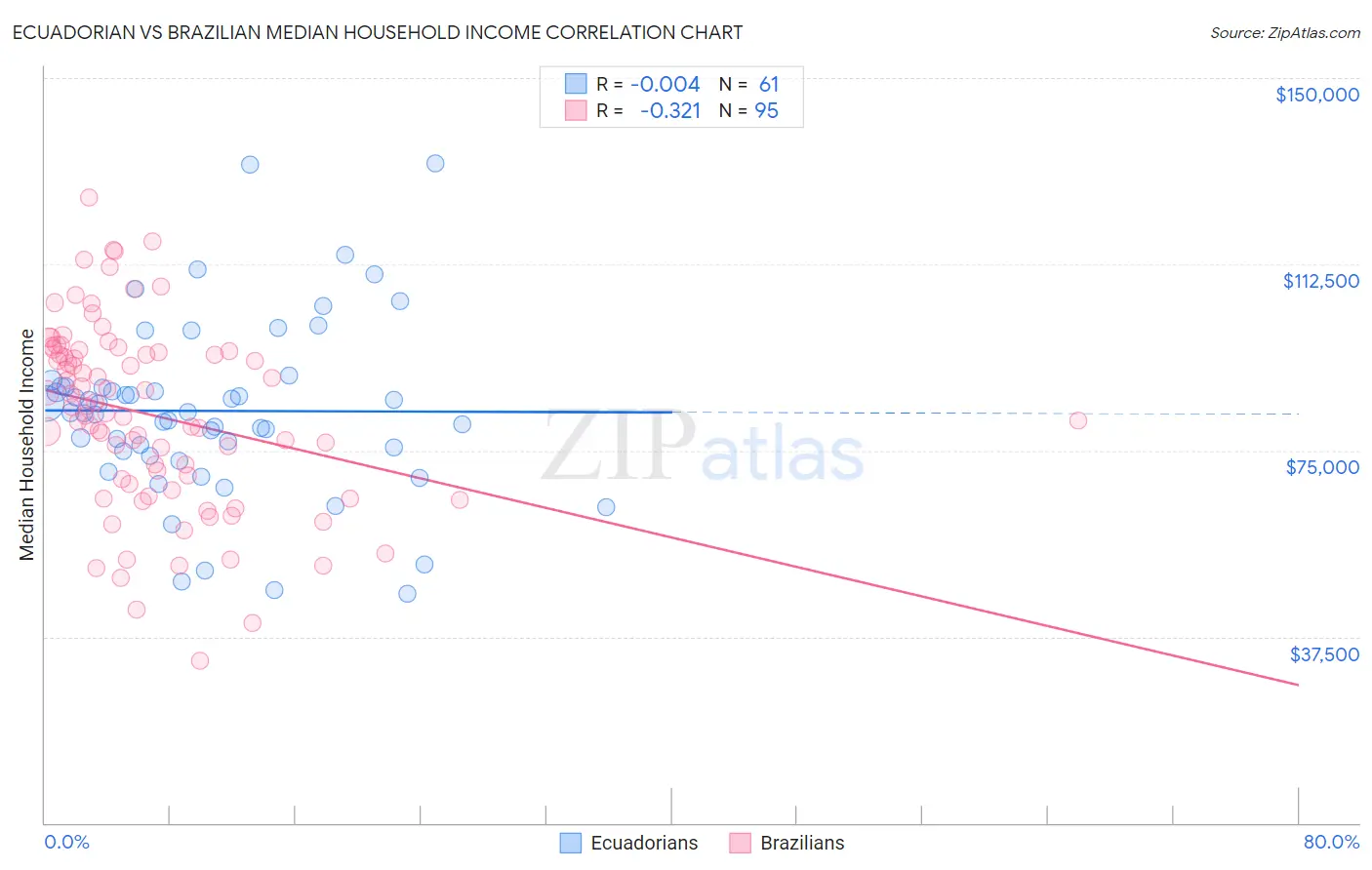 Ecuadorian vs Brazilian Median Household Income