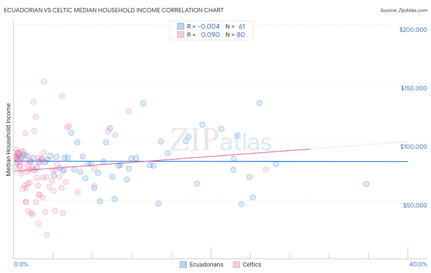 Ecuadorian vs Celtic Median Household Income