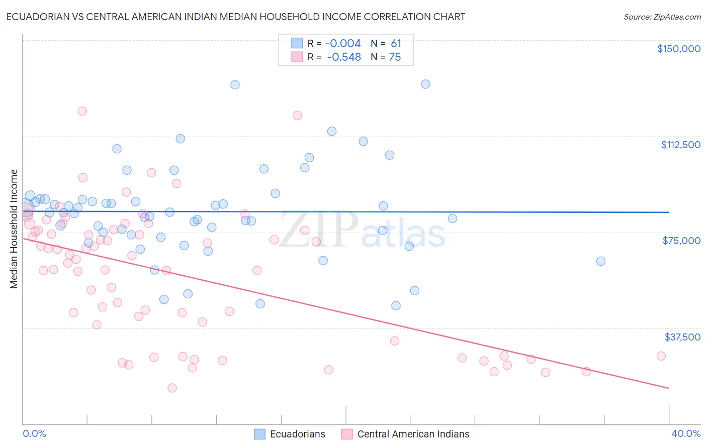 Ecuadorian vs Central American Indian Median Household Income