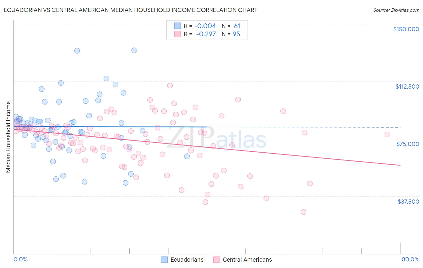 Ecuadorian vs Central American Median Household Income