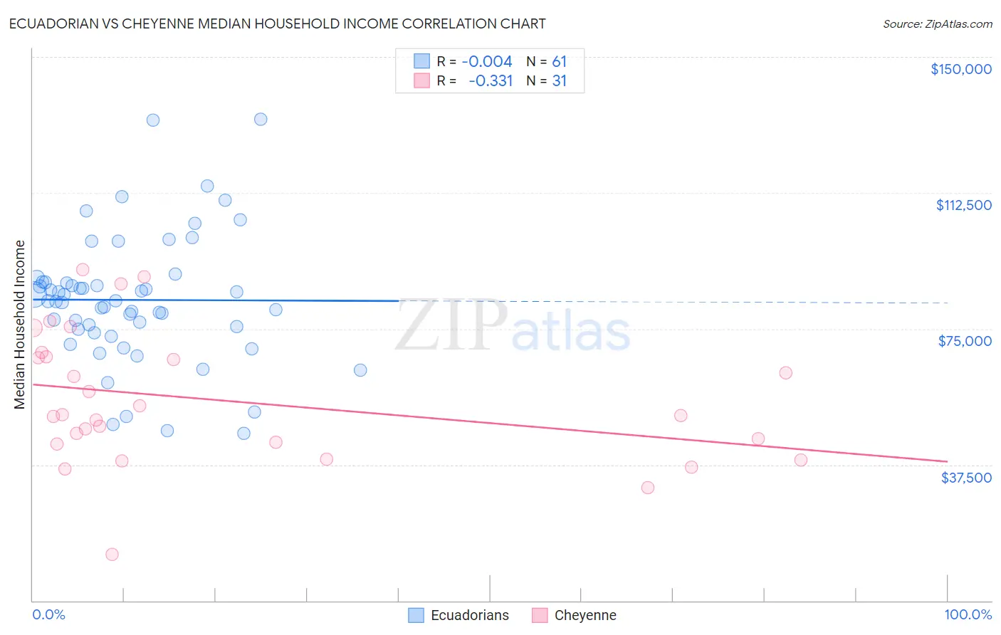 Ecuadorian vs Cheyenne Median Household Income