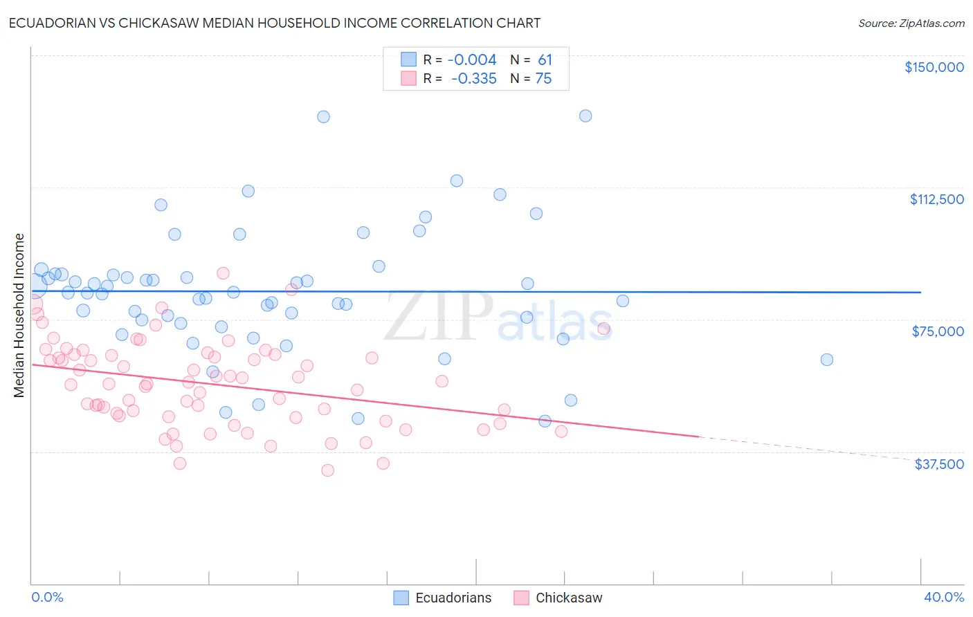 Ecuadorian vs Chickasaw Median Household Income
