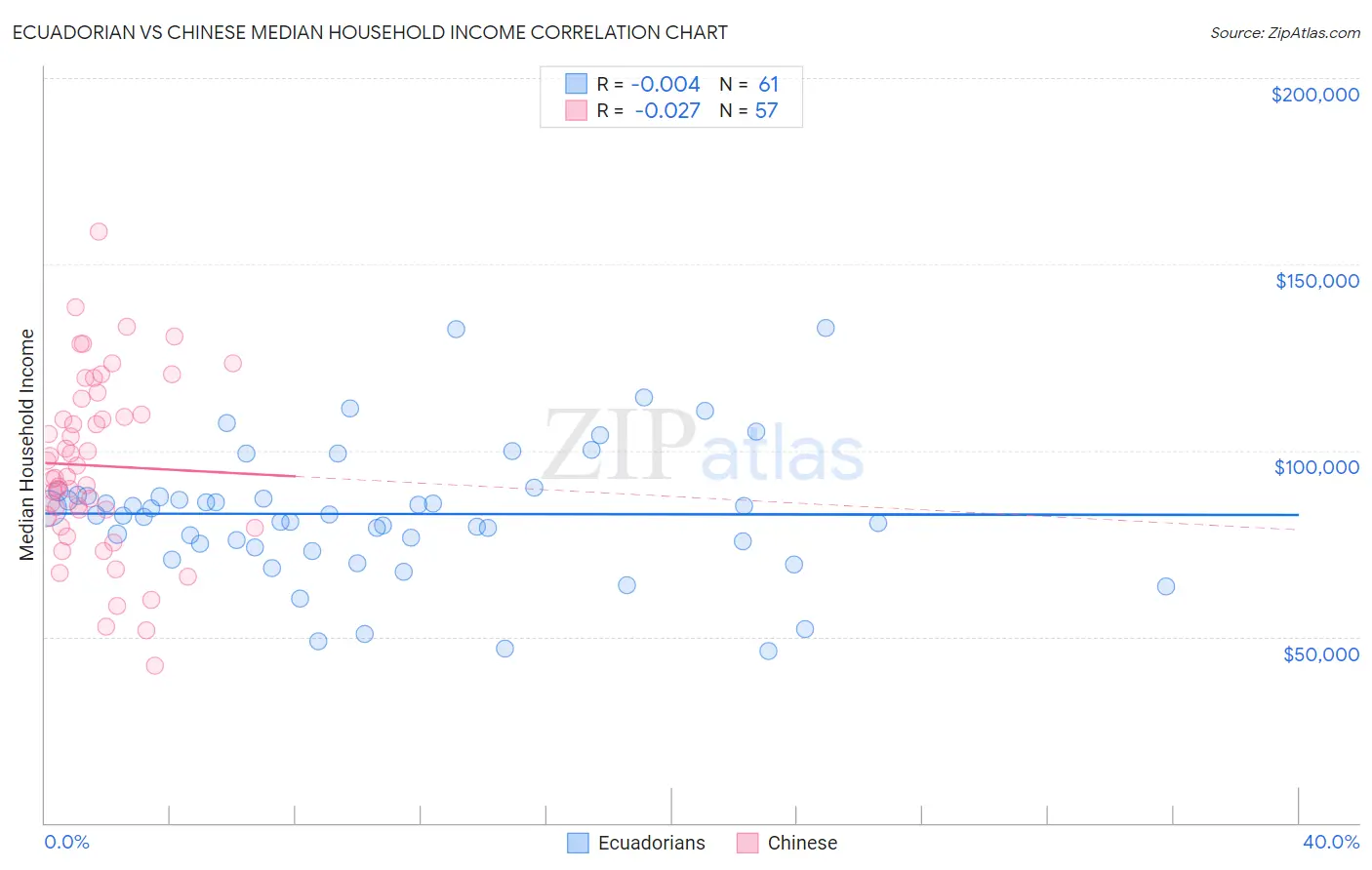 Ecuadorian vs Chinese Median Household Income