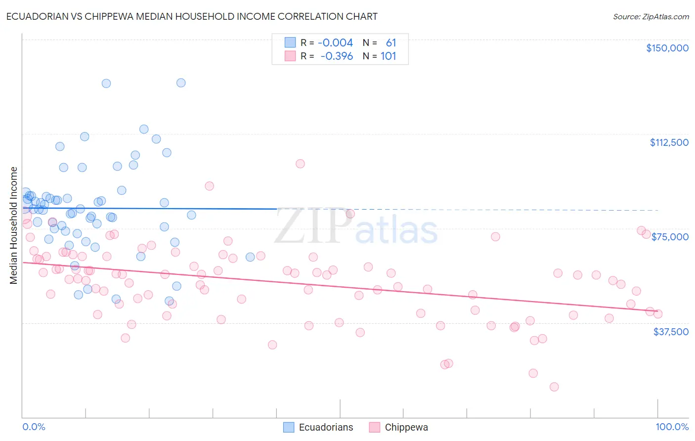 Ecuadorian vs Chippewa Median Household Income