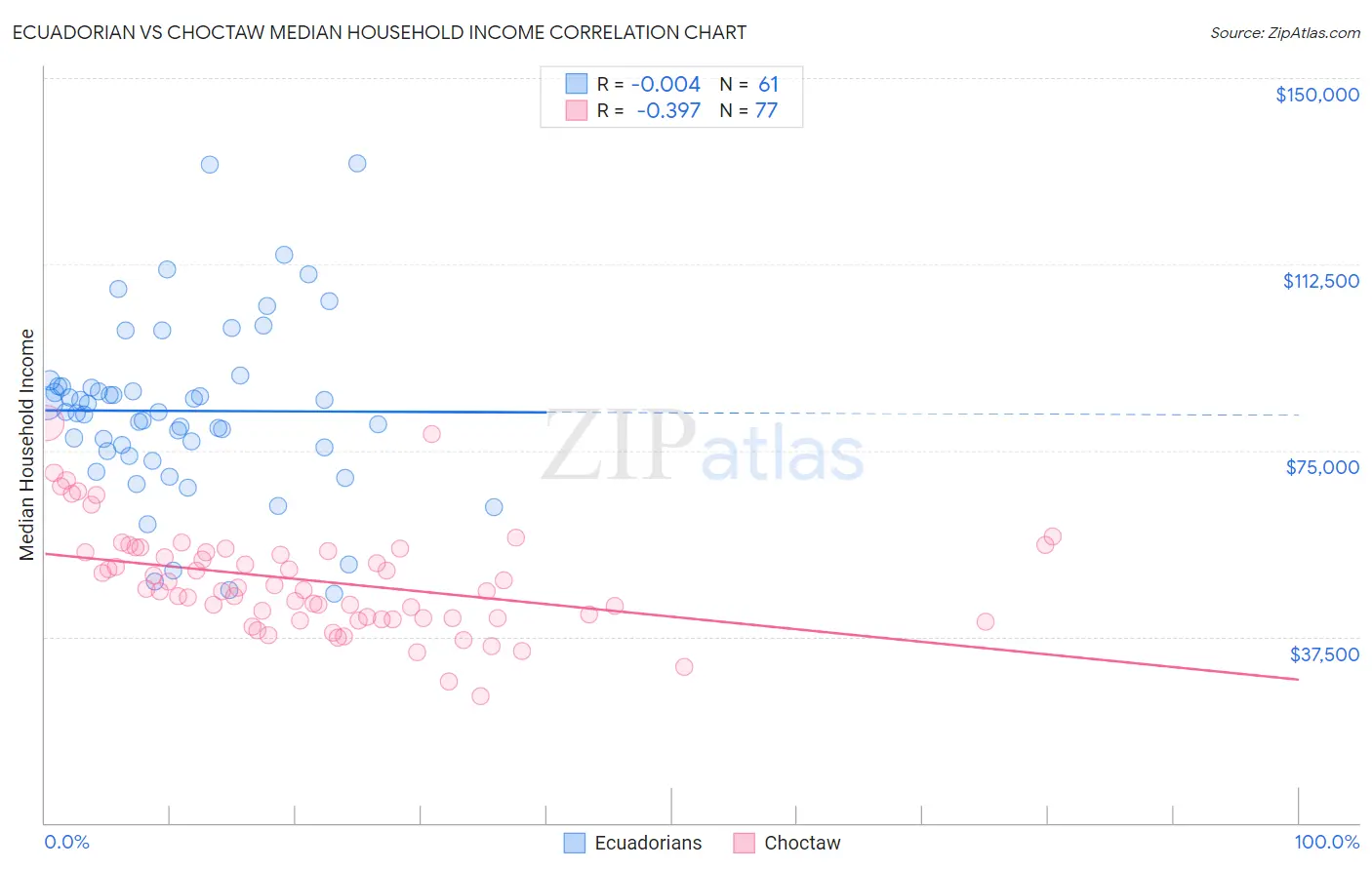 Ecuadorian vs Choctaw Median Household Income