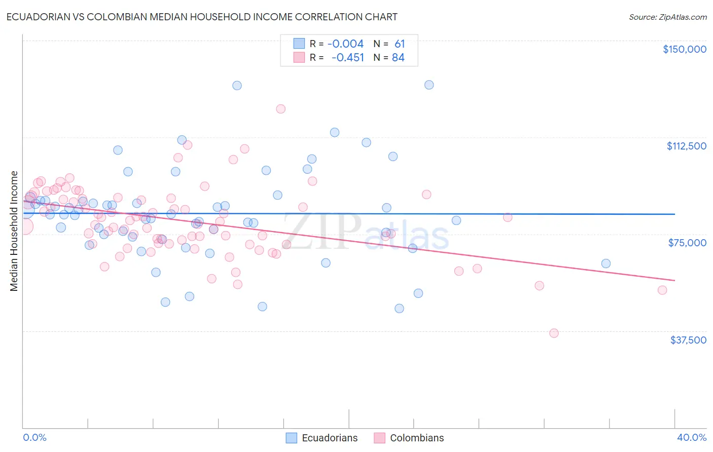Ecuadorian vs Colombian Median Household Income