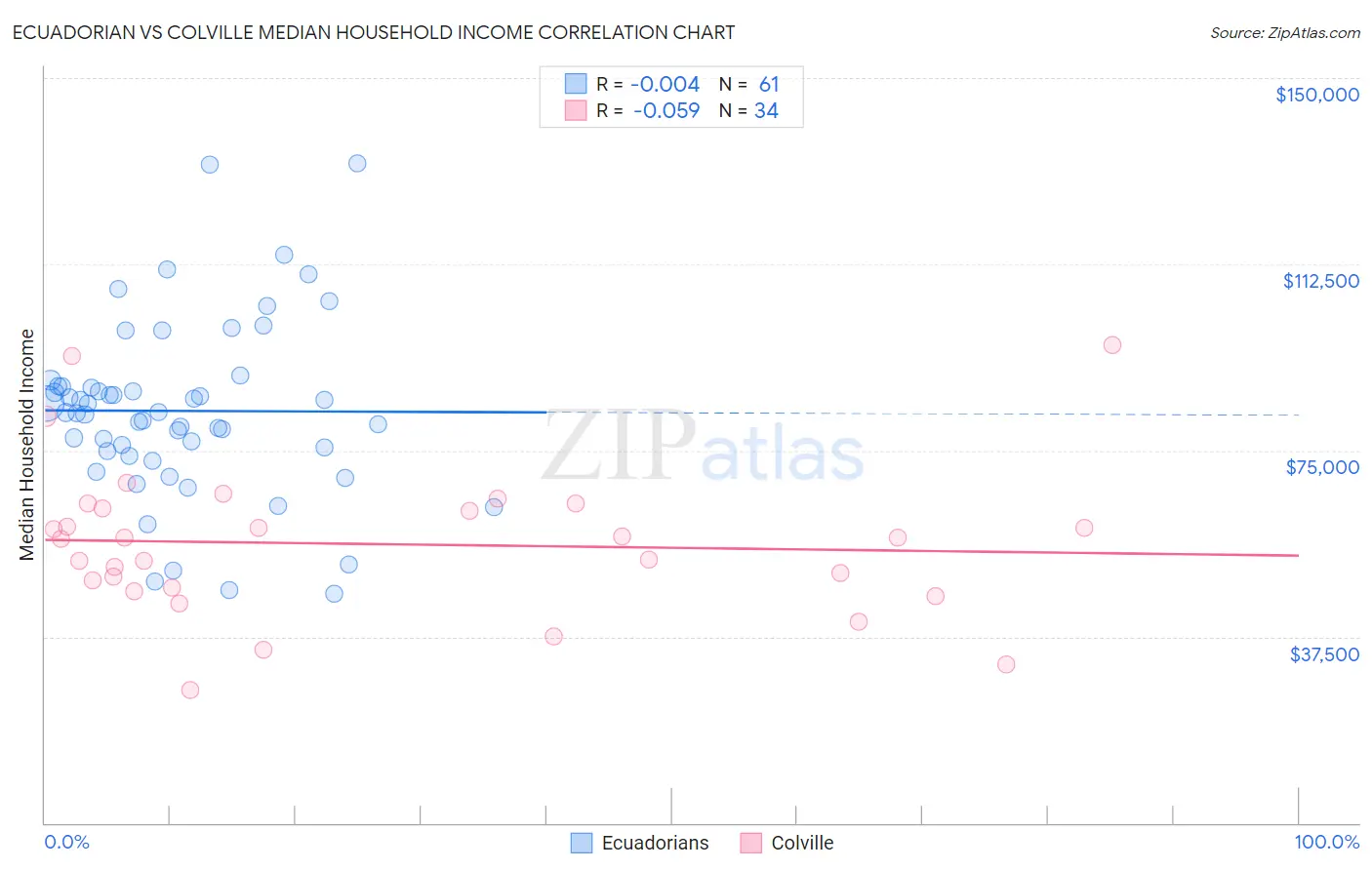 Ecuadorian vs Colville Median Household Income