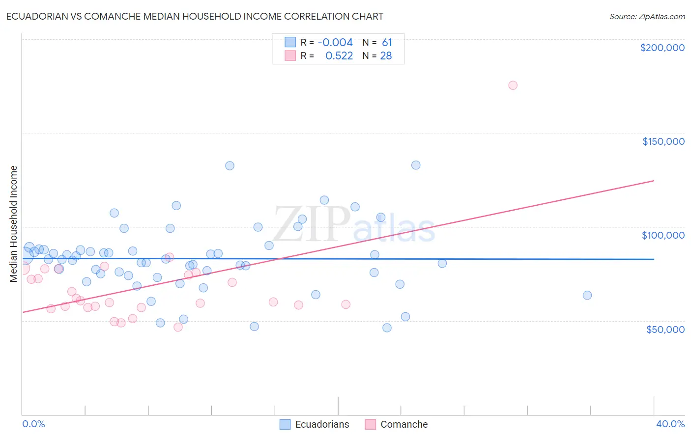 Ecuadorian vs Comanche Median Household Income