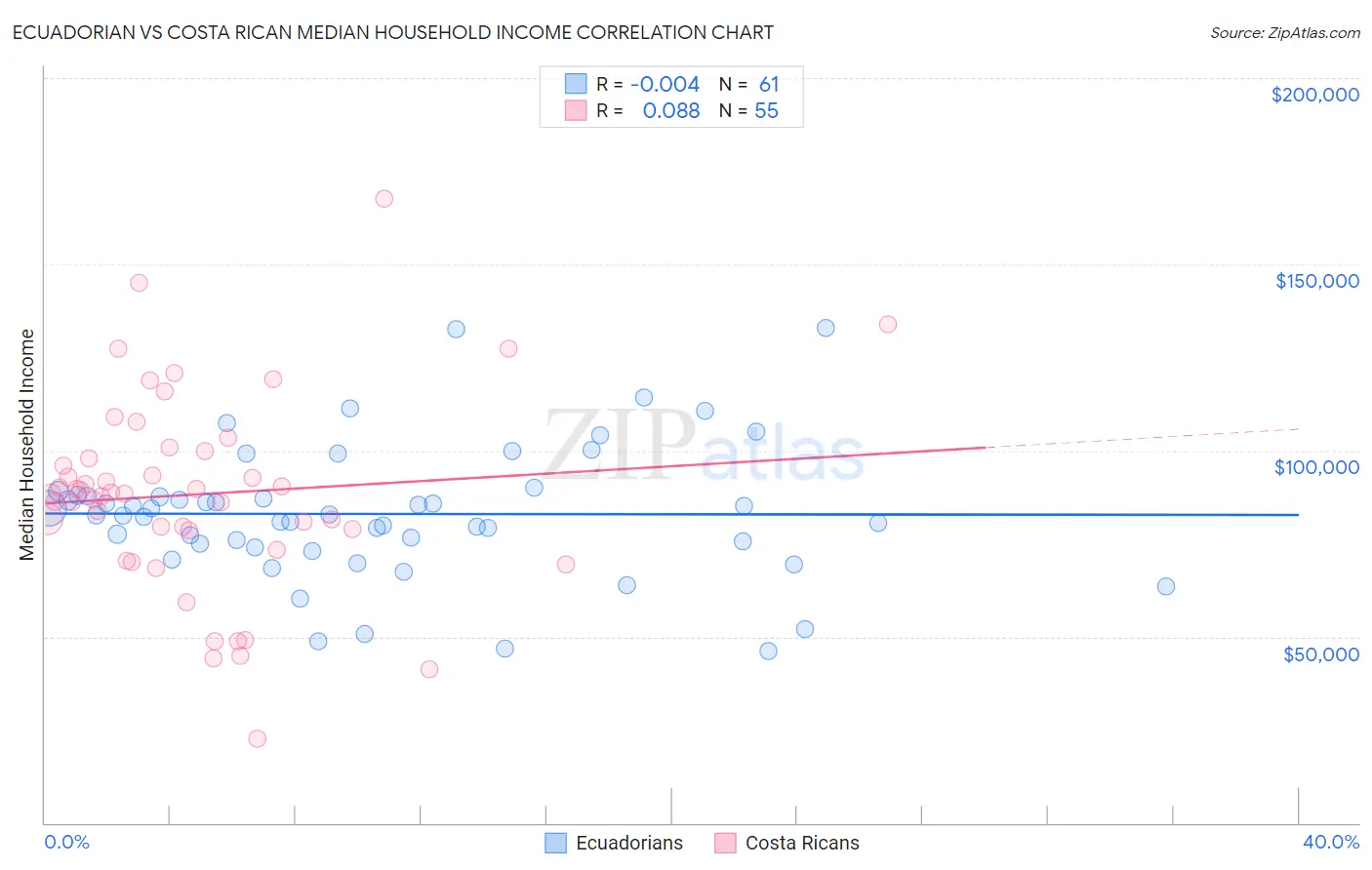 Ecuadorian vs Costa Rican Median Household Income