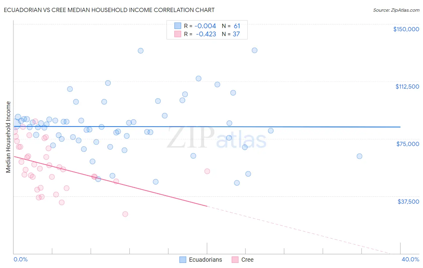 Ecuadorian vs Cree Median Household Income
