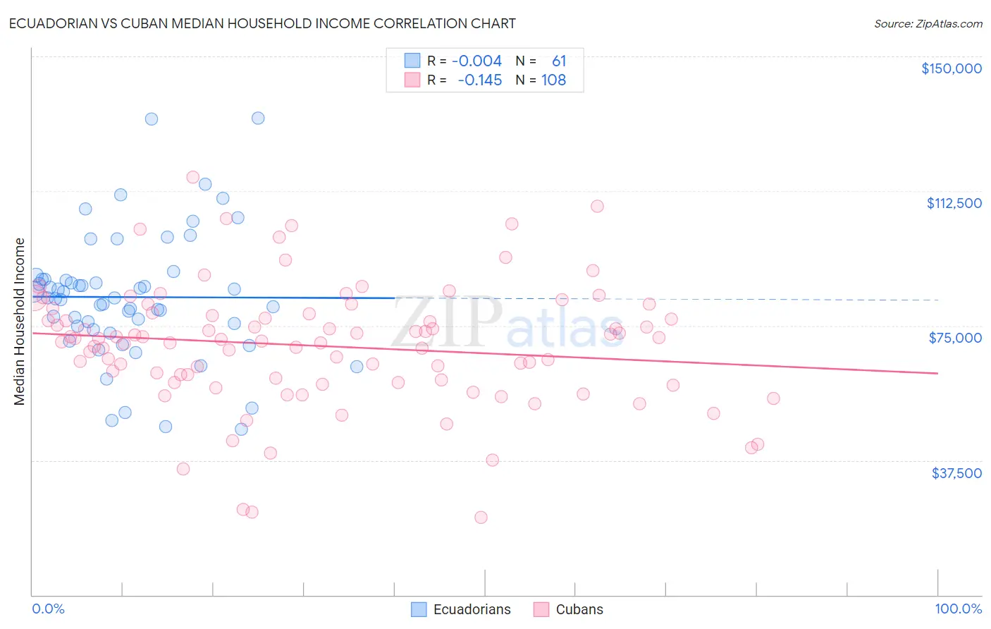 Ecuadorian vs Cuban Median Household Income