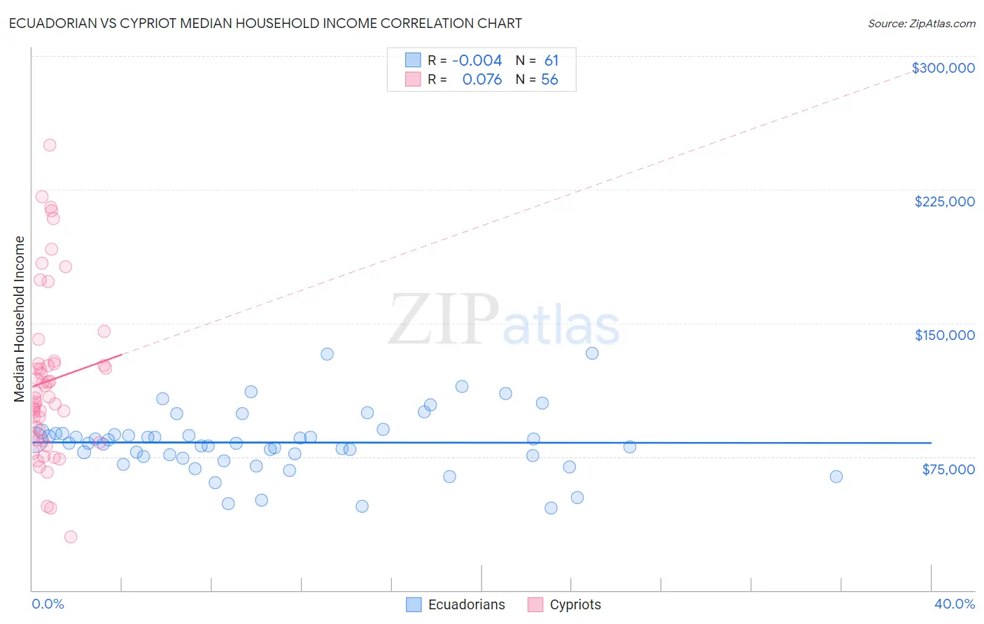 Ecuadorian vs Cypriot Median Household Income