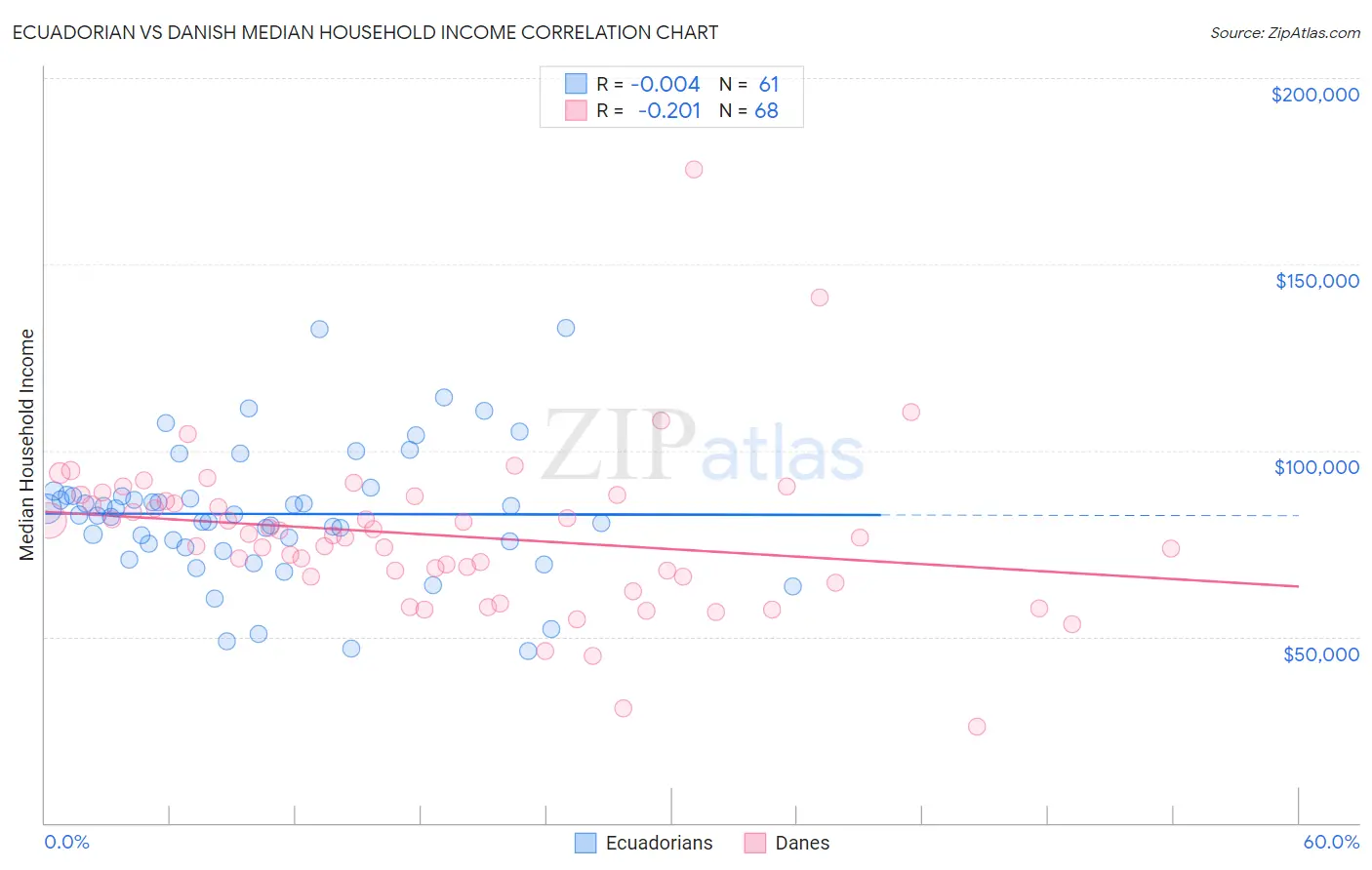 Ecuadorian vs Danish Median Household Income