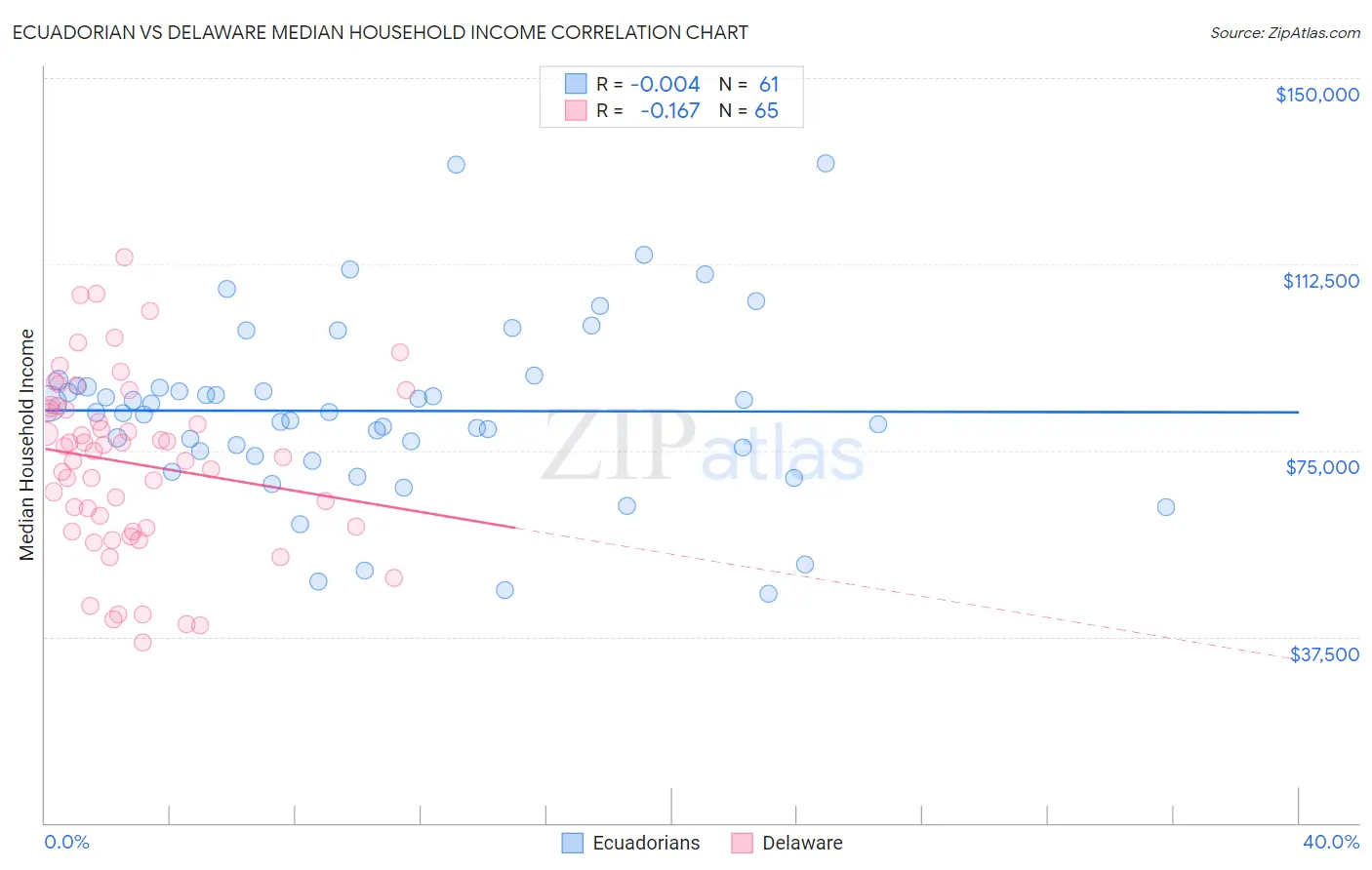 Ecuadorian vs Delaware Median Household Income