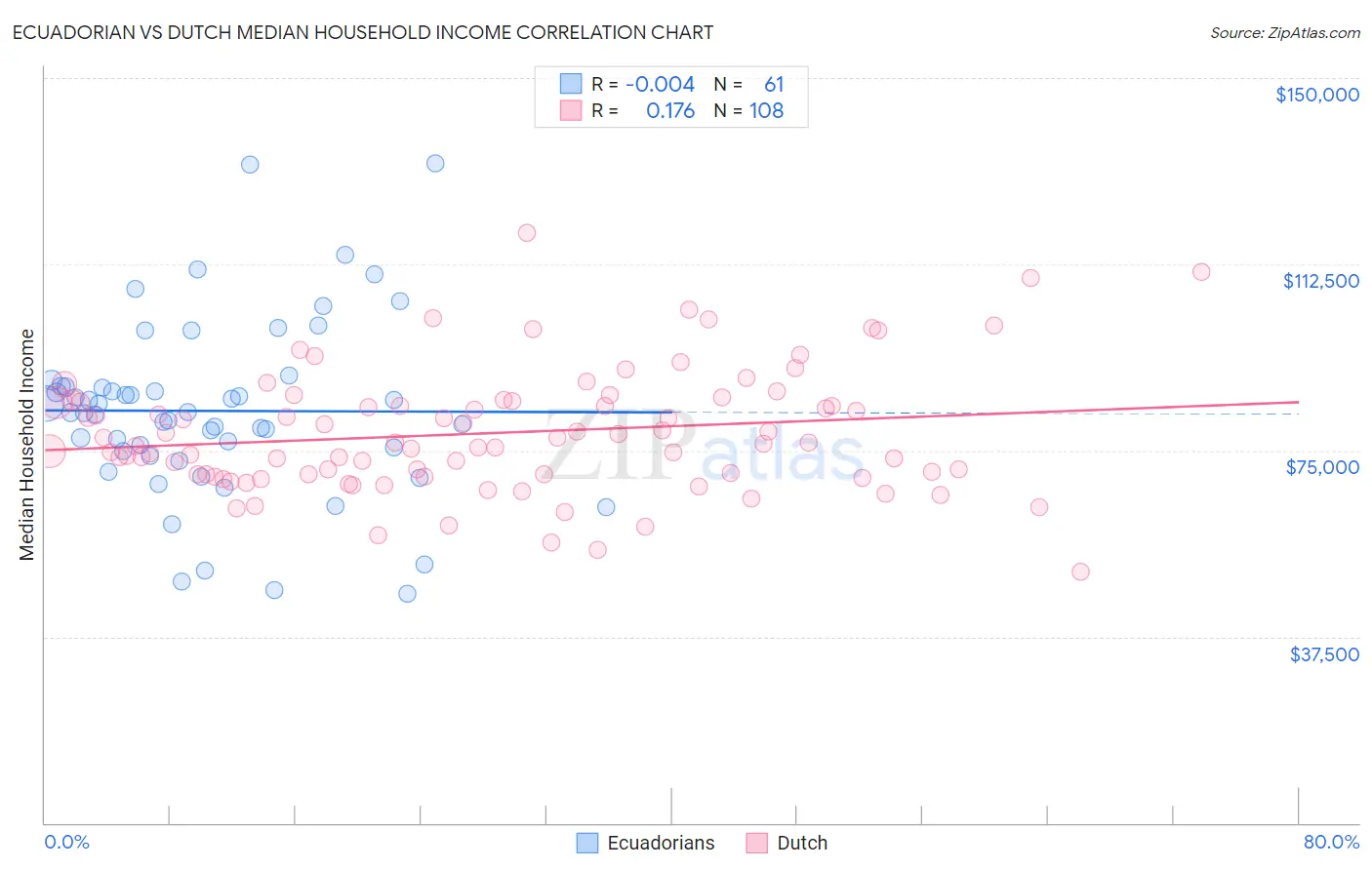 Ecuadorian vs Dutch Median Household Income