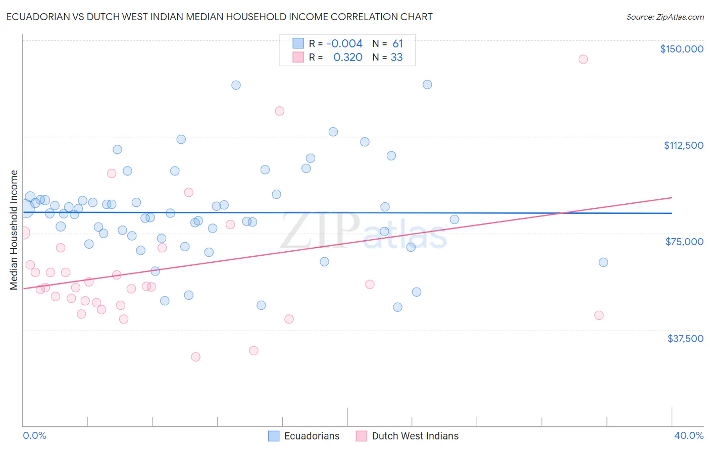 Ecuadorian vs Dutch West Indian Median Household Income