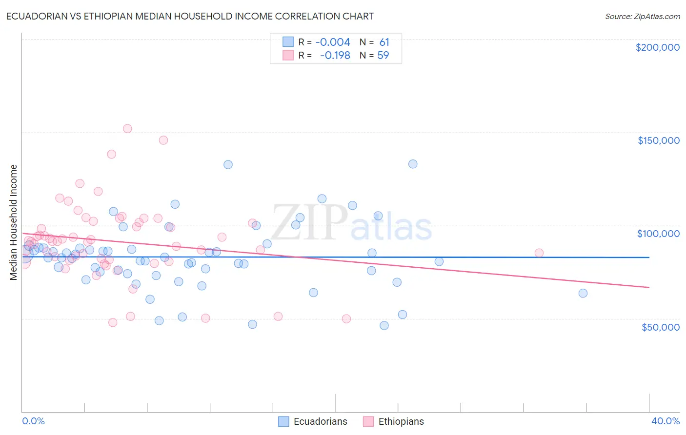 Ecuadorian vs Ethiopian Median Household Income