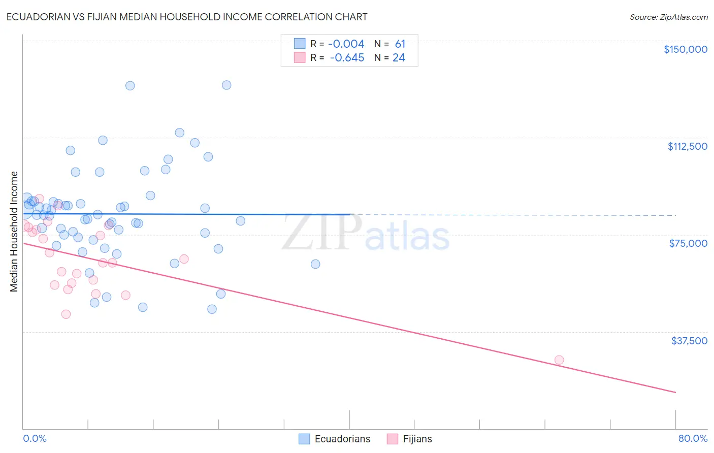 Ecuadorian vs Fijian Median Household Income