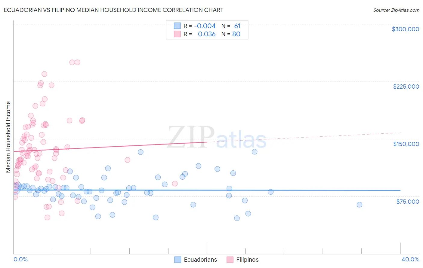 Ecuadorian vs Filipino Median Household Income