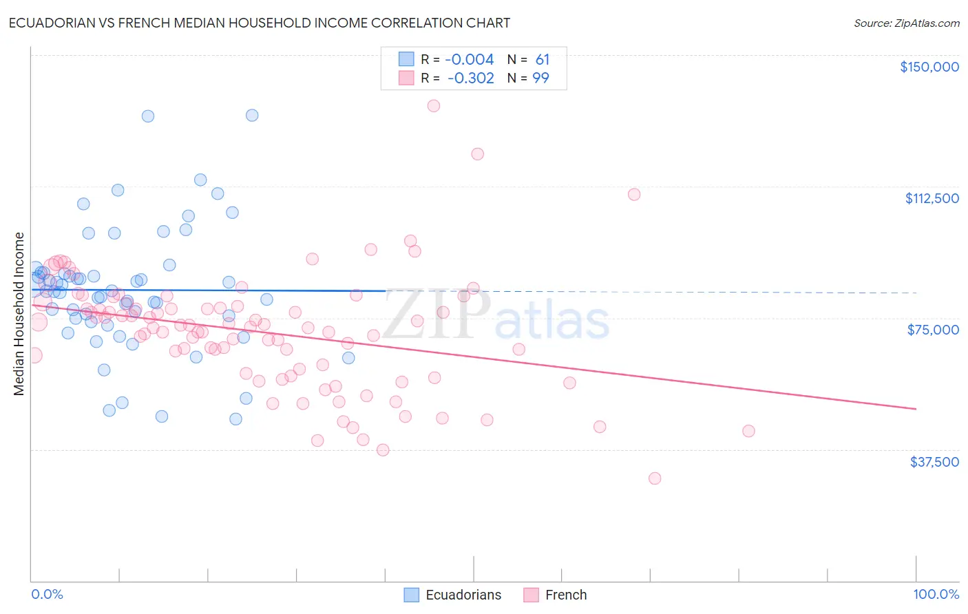 Ecuadorian vs French Median Household Income