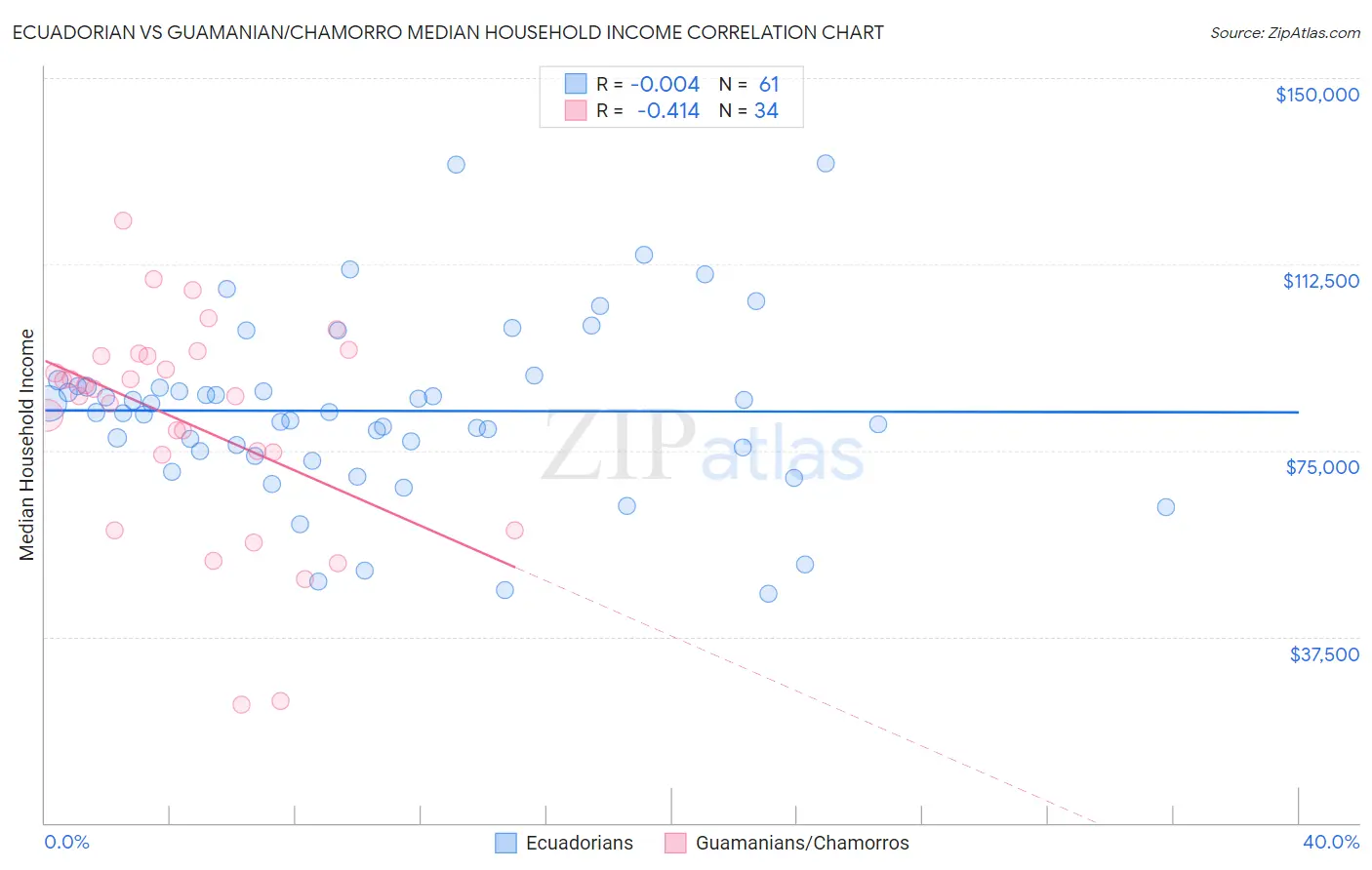 Ecuadorian vs Guamanian/Chamorro Median Household Income