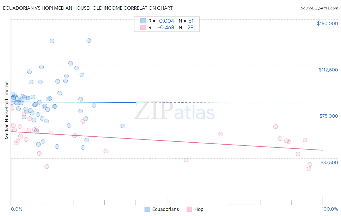 Ecuadorian vs Hopi Median Household Income