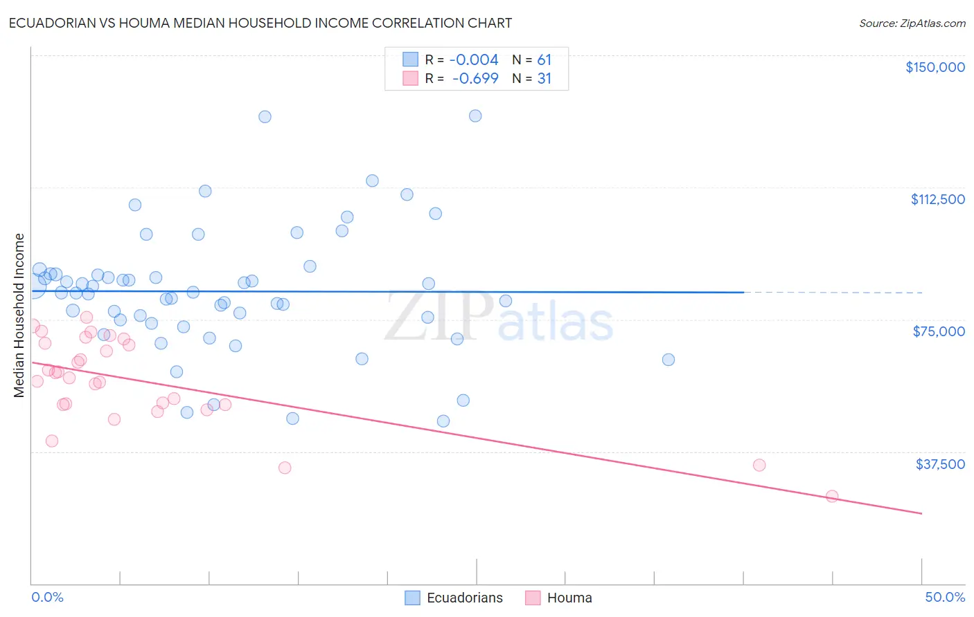 Ecuadorian vs Houma Median Household Income