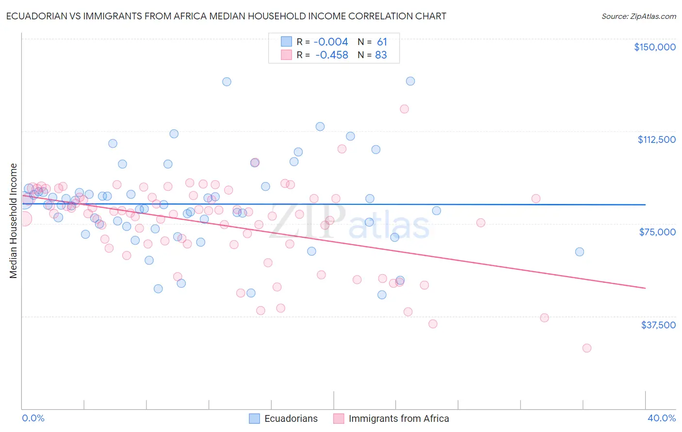 Ecuadorian vs Immigrants from Africa Median Household Income