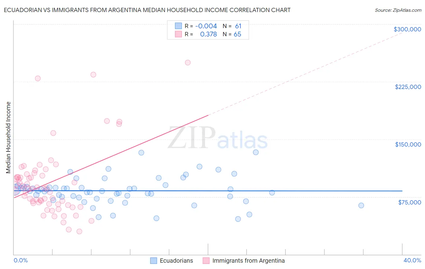 Ecuadorian vs Immigrants from Argentina Median Household Income