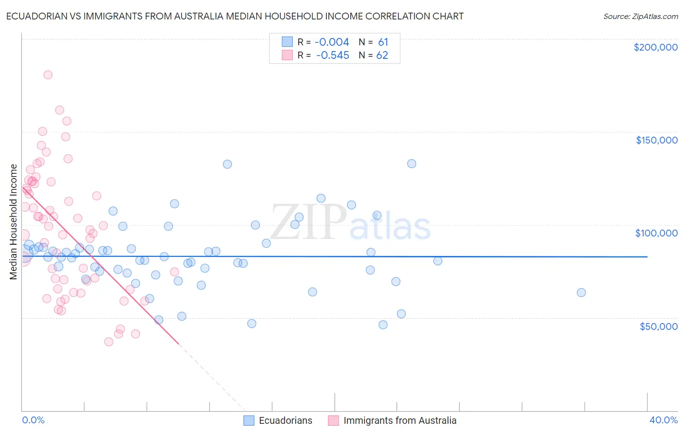 Ecuadorian vs Immigrants from Australia Median Household Income