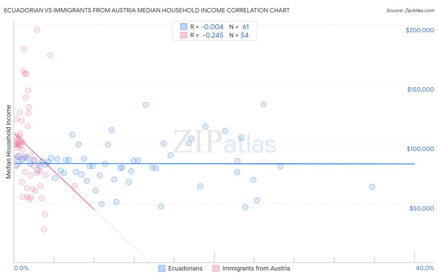 Ecuadorian vs Immigrants from Austria Median Household Income