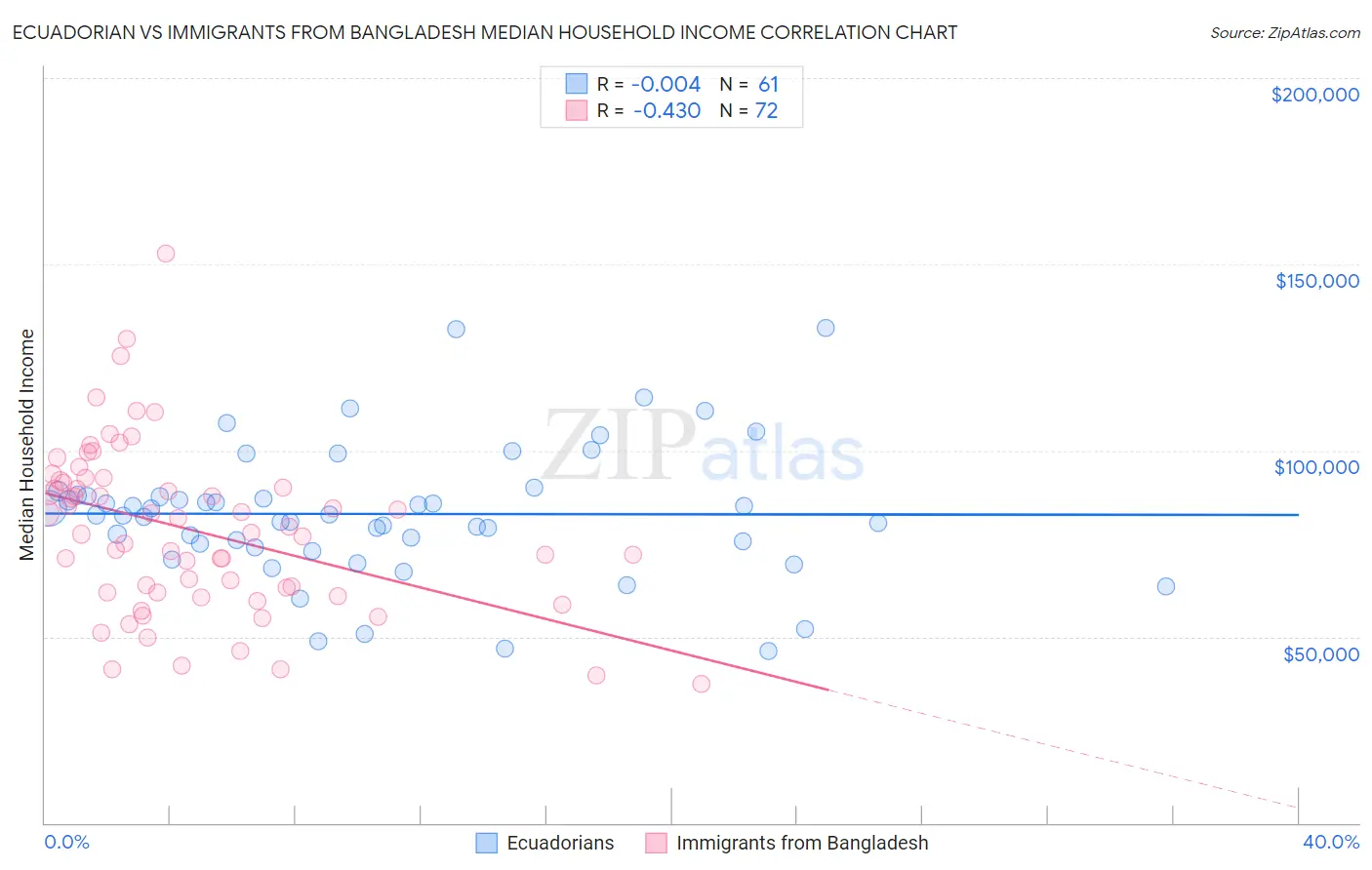 Ecuadorian vs Immigrants from Bangladesh Median Household Income