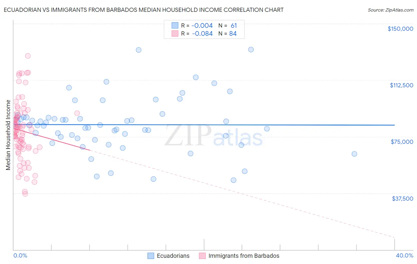 Ecuadorian vs Immigrants from Barbados Median Household Income