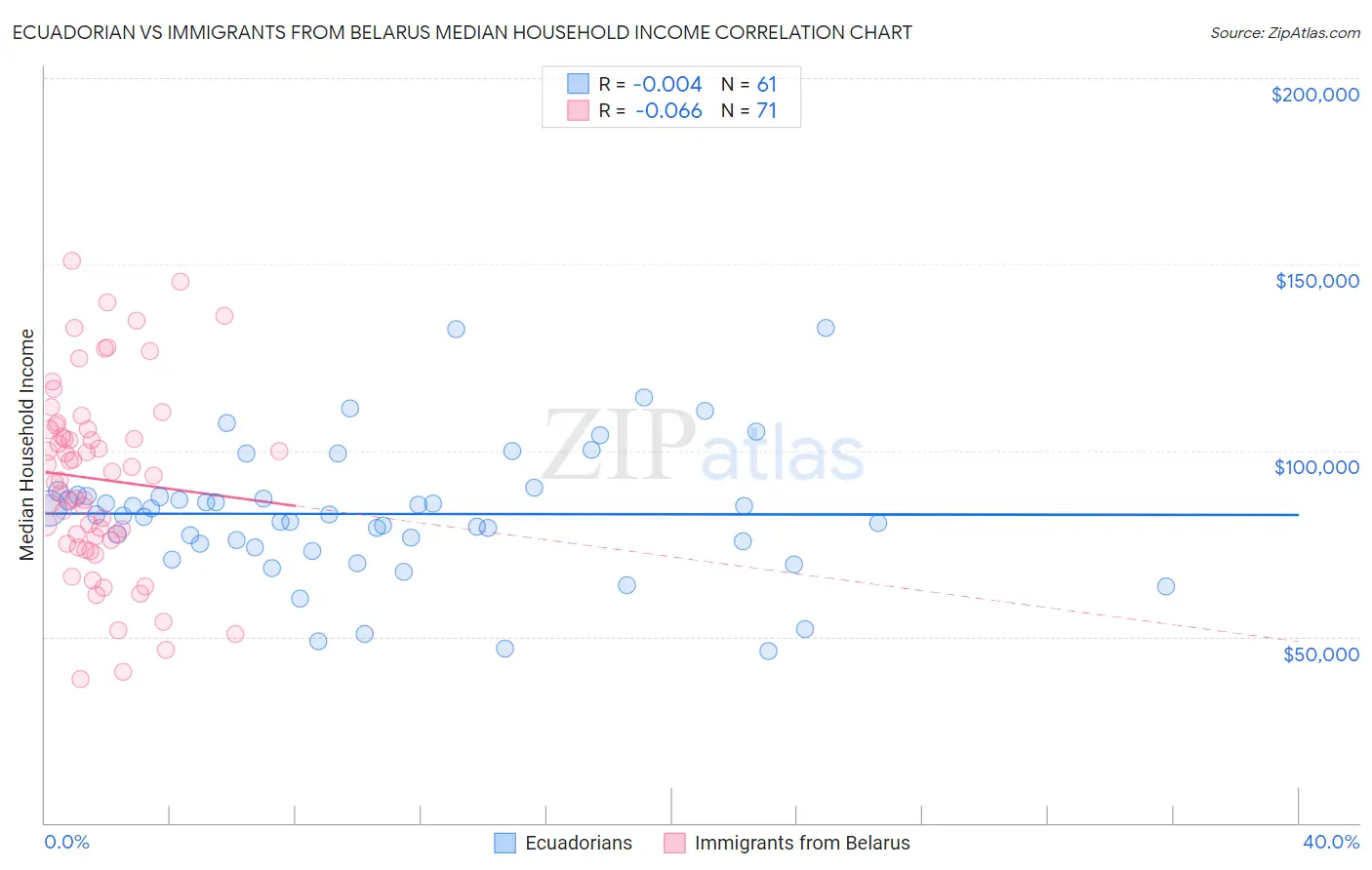 Ecuadorian vs Immigrants from Belarus Median Household Income