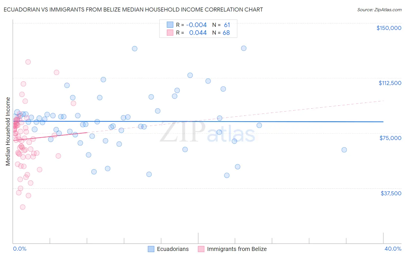 Ecuadorian vs Immigrants from Belize Median Household Income