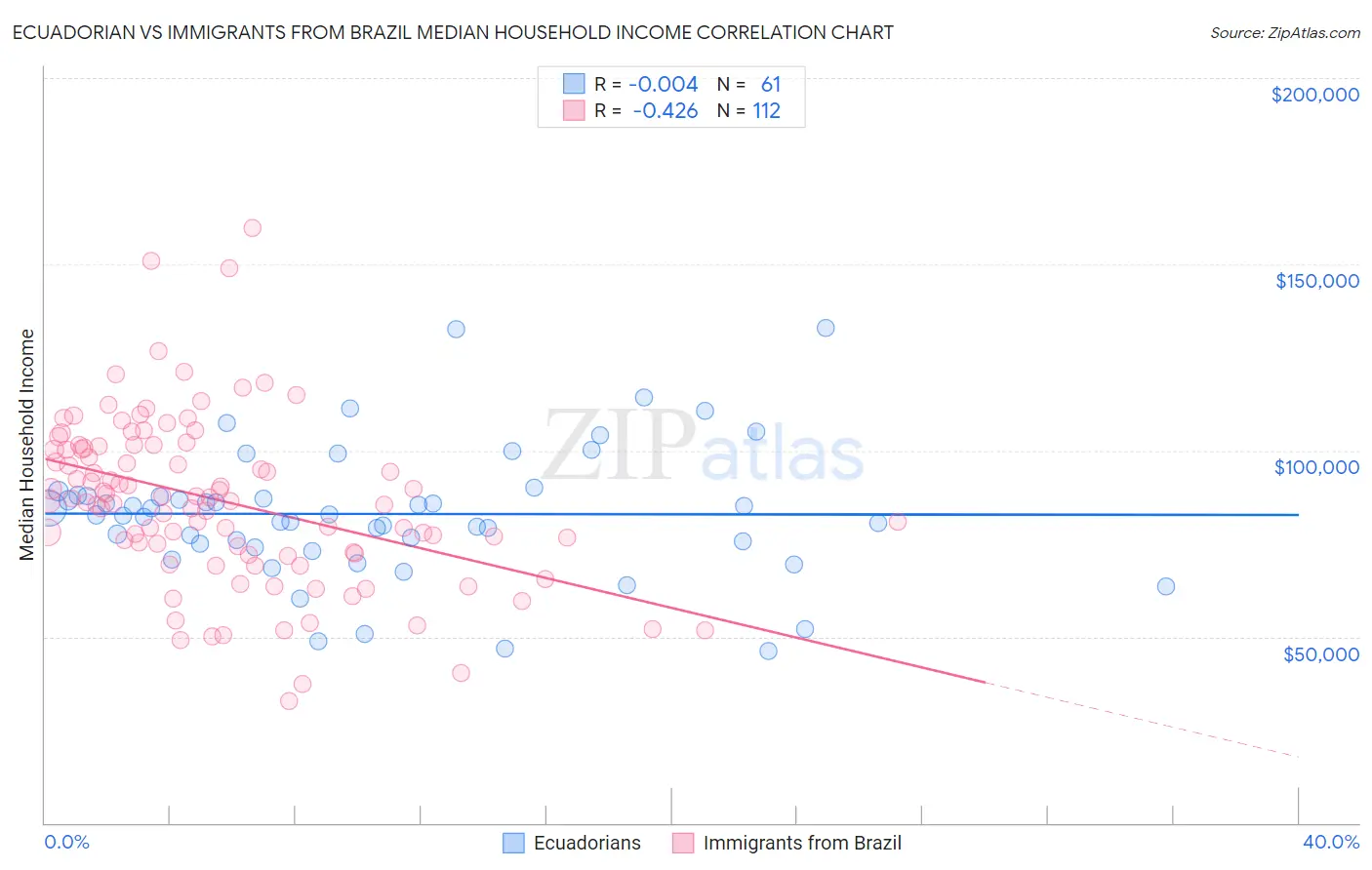 Ecuadorian vs Immigrants from Brazil Median Household Income