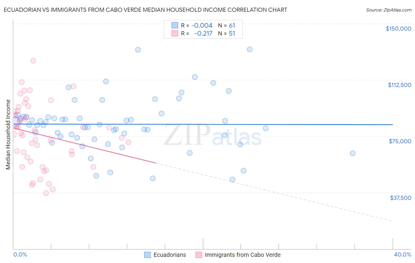 Ecuadorian vs Immigrants from Cabo Verde Median Household Income