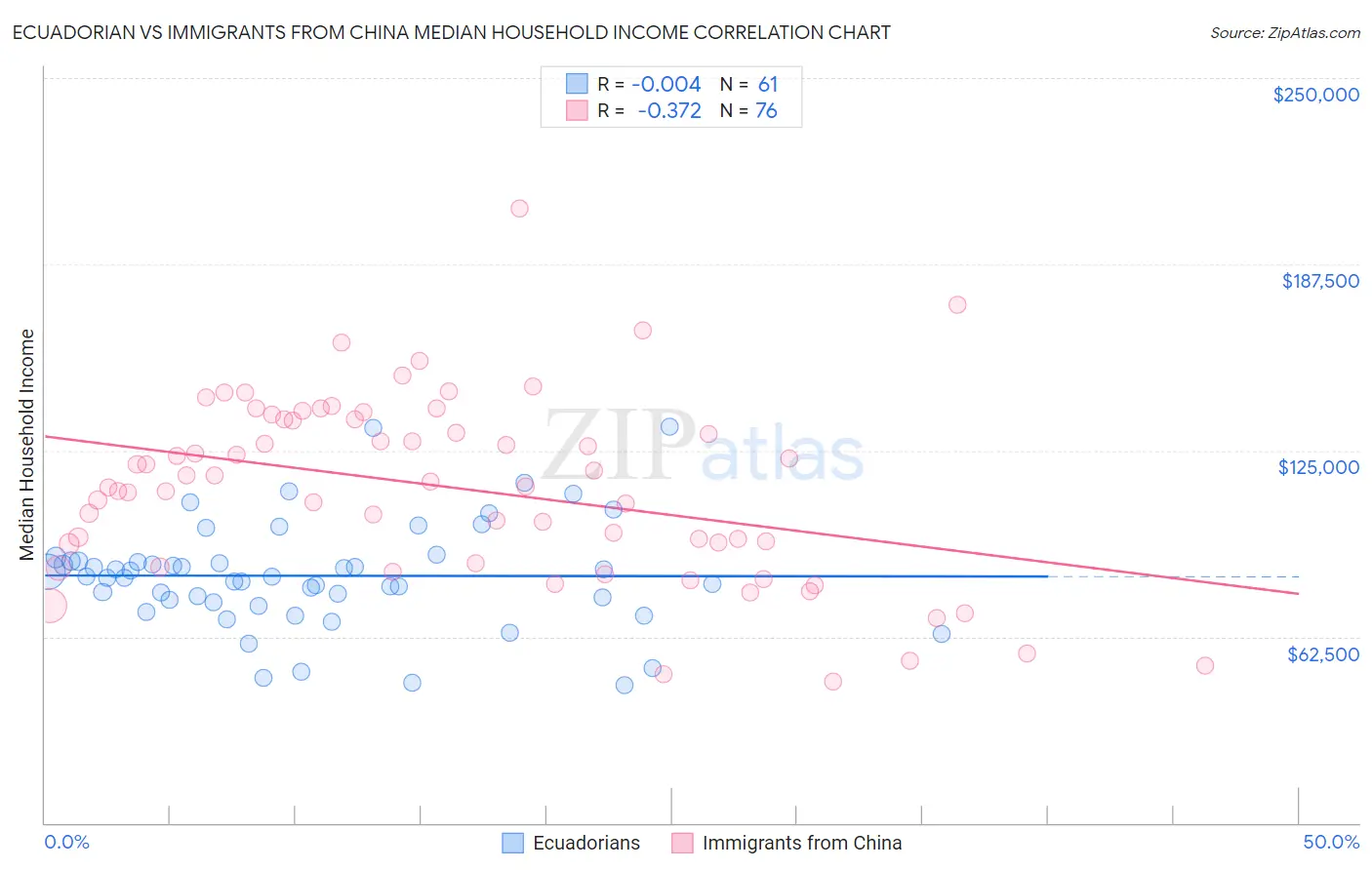 Ecuadorian vs Immigrants from China Median Household Income