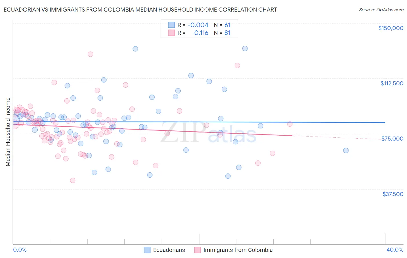 Ecuadorian vs Immigrants from Colombia Median Household Income