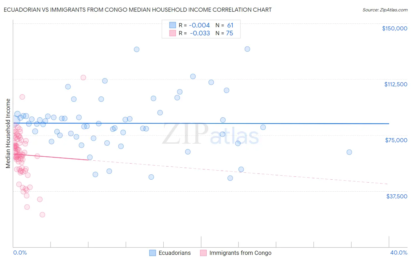 Ecuadorian vs Immigrants from Congo Median Household Income
