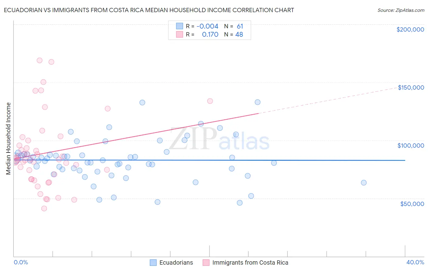 Ecuadorian vs Immigrants from Costa Rica Median Household Income