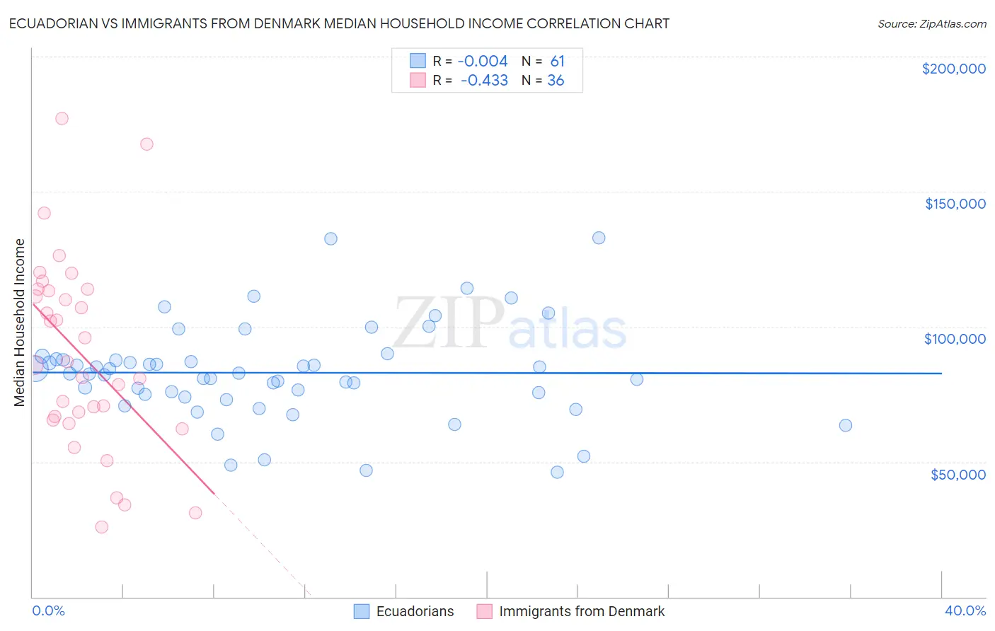 Ecuadorian vs Immigrants from Denmark Median Household Income