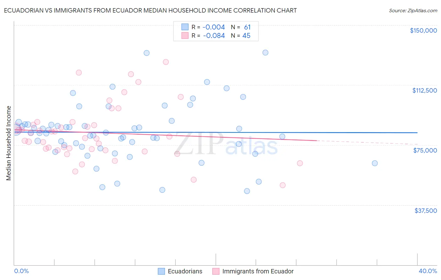 Ecuadorian vs Immigrants from Ecuador Median Household Income